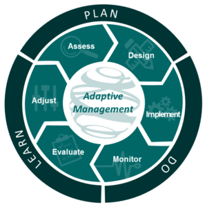 Adaptive Managment