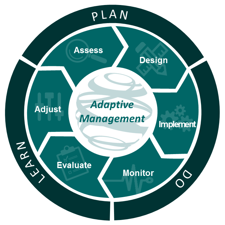 The Adaptive Management Mindset To Manage Social Ecological Systems